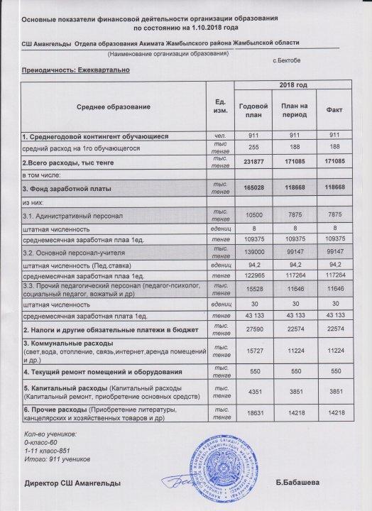 Основныe показатели финансовой деятельности