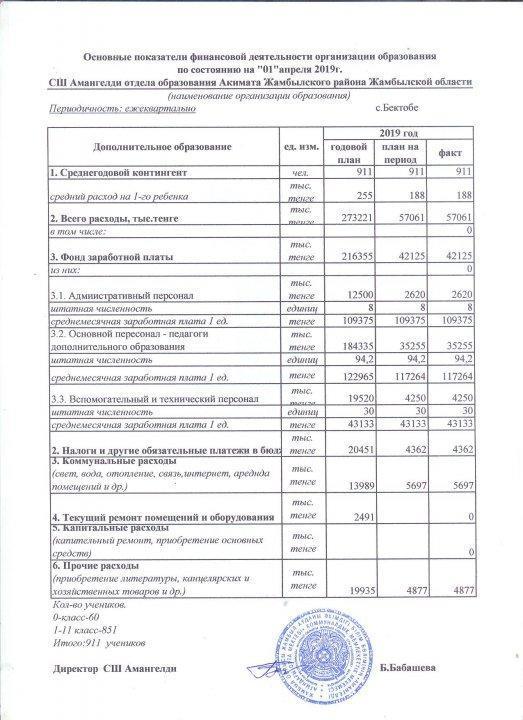 Основныe показатели финансовой деятельности