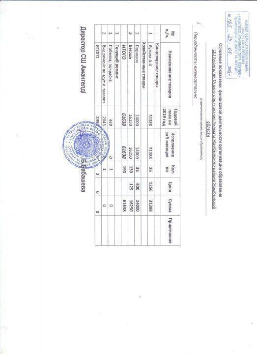 Основныe показатели финансовой деятельности
