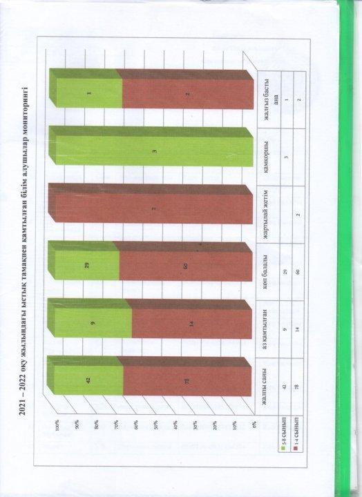 2021-2022 оқу жылындағы білім алушылардың ыстық тамақпен қамтылған мониторингі