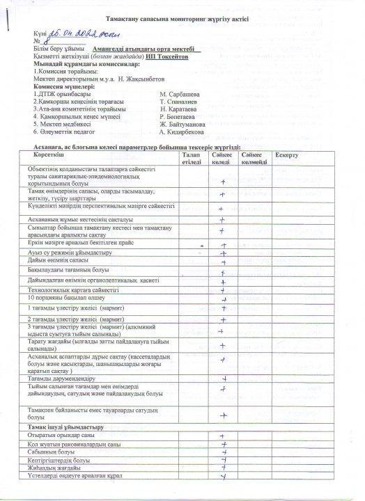 Тамақтану сапасына мониторинг жүргізу актісі