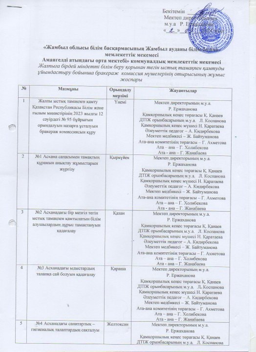 Жалпыға бірдей міндетті білім беру қорынан тегін ыстық тамақпен қамтуды ұйымдастыру бойынша бракераж комиссия мүшелерінің отырысының жұмыс жоспары.